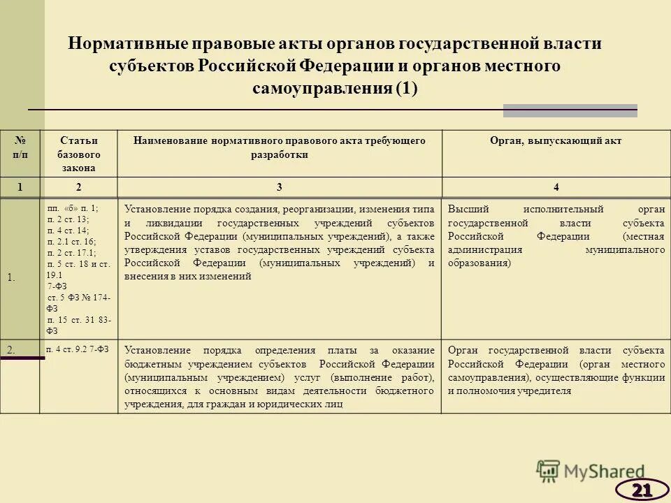 Акты органов исполнительной власти субъекта. Акты органов исполнительной власти субъектов рф. нормативные акты исполнительной власти субъектов рф. акты органов исполнительной власти субъектов рф примеры. нормативные акты органов власти субъектов федерации.