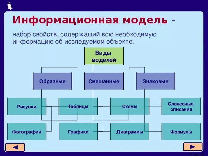 Ис бывает. К какому виду моделей относятся Словесные модели Информатика 6 класс. Веды модели в информатике. Информационные модели в информатике. Виды информационных моделей в информатике.