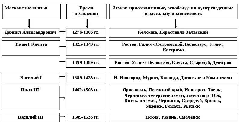 Характеристика первых московских князей. Процесс объединения русских земель вокруг Москвы таблица. Этапы объединения русских земель вокруг Москвы. Этапы объединения русских земель вокруг Москвы таблица. Объединение русских земель вокруг Москвы схема.