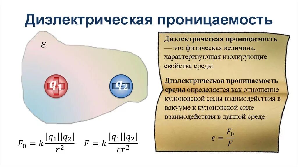 Диэлектрическая проницаемость е0. Относительная диэлектрическая проницаемость таблица. Диэлектрическая проницаемость среды формула. Диэлектрическая проницаемость материалов таблица. Диэлектрическая проницаемость 9.