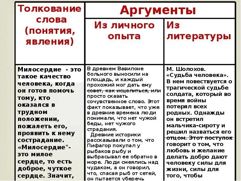 Доброта в жизни человека сочинение рассуждение. Аргументы из литературы ОГЭ 9.3 таблица. Аргументы из литературы 9.3. Аргумент из литературы на тему. Аргументы в сочинении рассуждении.