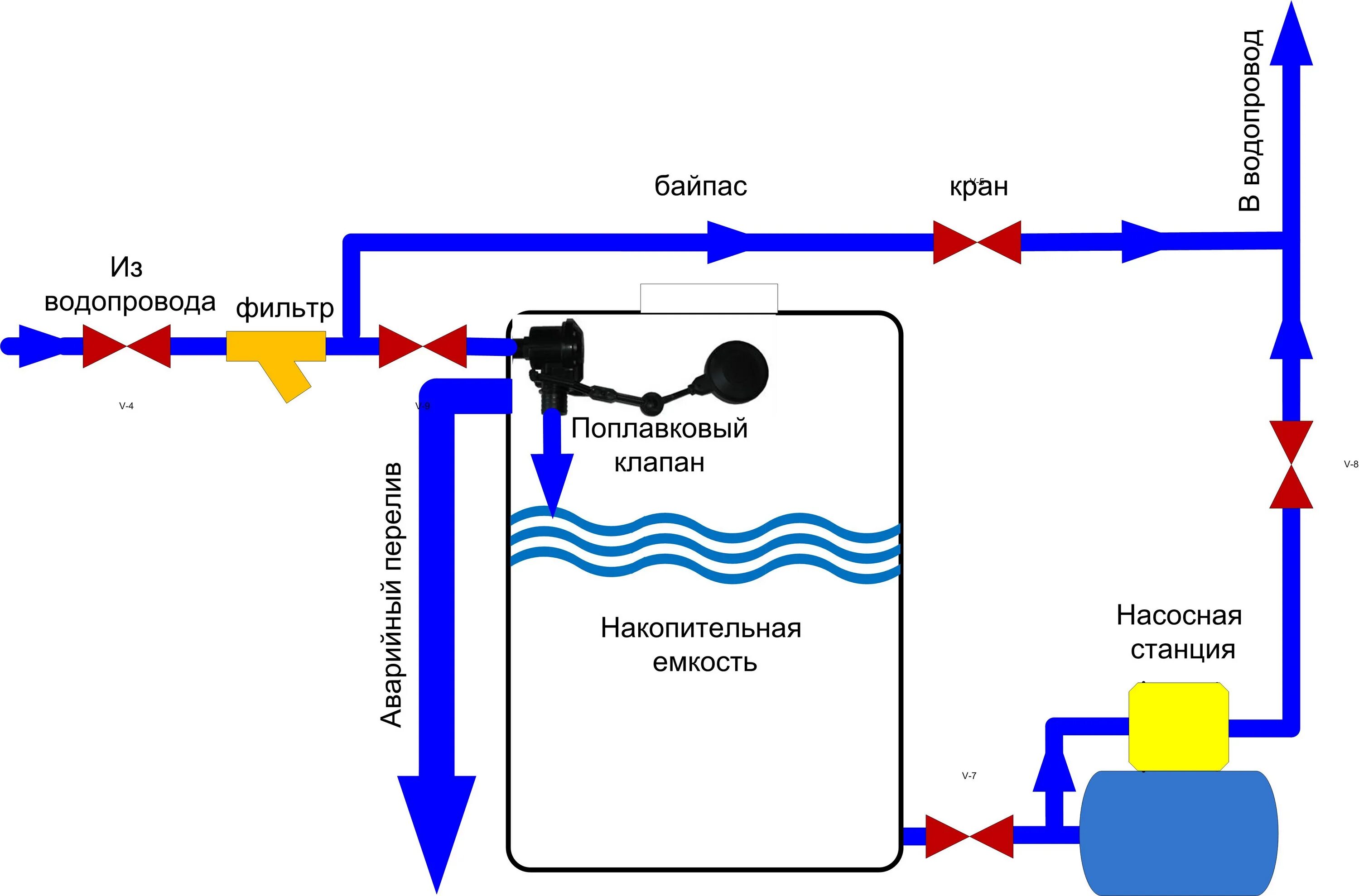 Бак для воды подключение. Схема подключения накопительного бака для водоснабжения. Подключение насосной станции к накопительной емкости схема. Схема водоснабжения с накопительной ёмкостью и насосом. Схема подключения резервного бака водоснабжения.