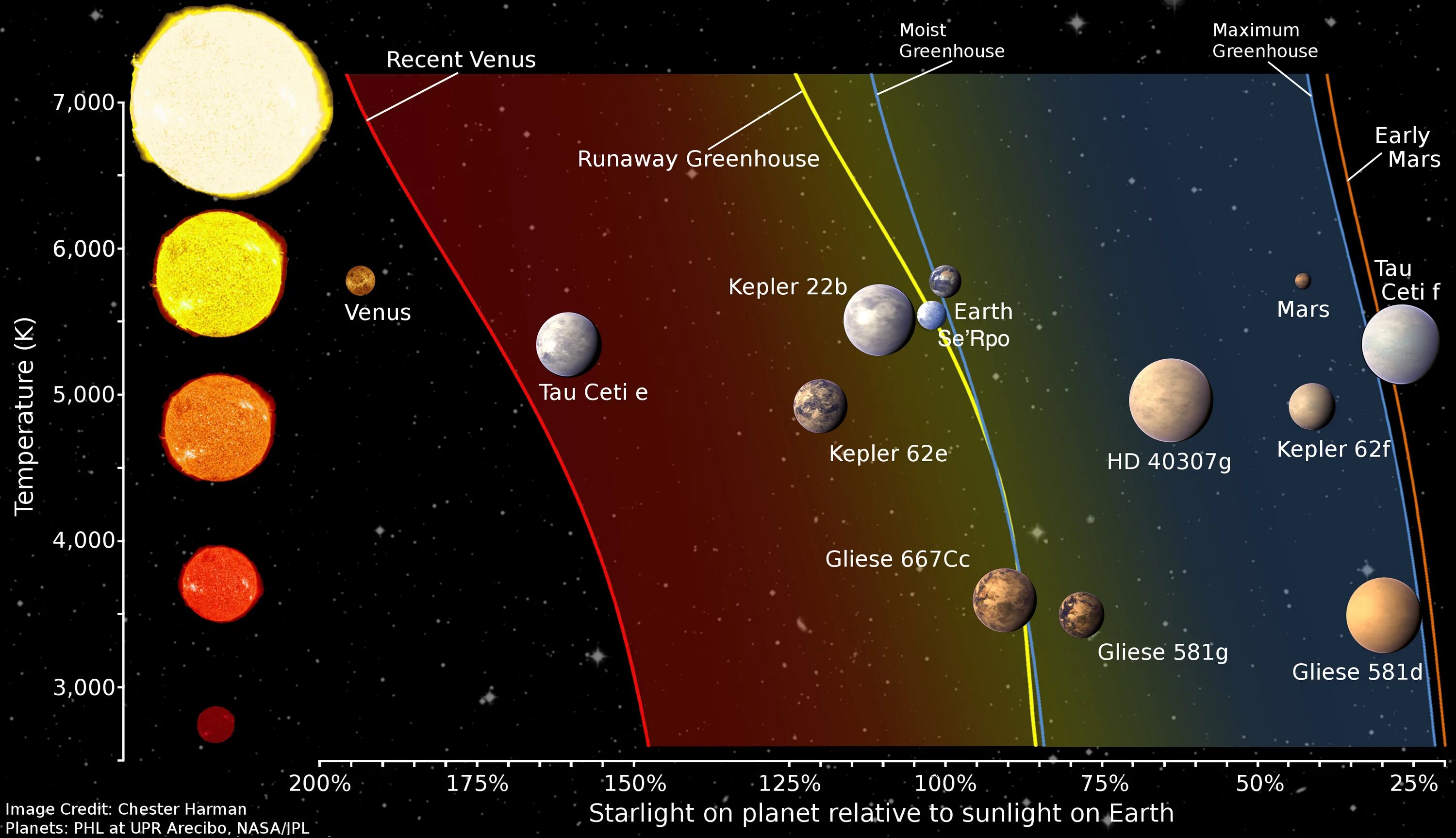 Этапы жизни планеты. Зона обитаемости солнечной системы. Зоны обитаемости для звезд разной светимости. Зона Златовласки в солнечной системе. Обитаемая зона звезды.