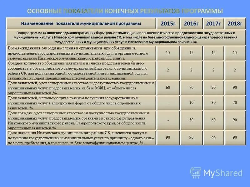 Показатели по муниципальным районам. Показатели муниципальной программы. Плановые показатели муниципальной программы. Программа молодая семья Ипатовский район.