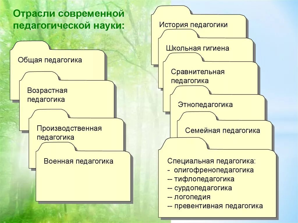 Структура современной педагогики. Отрасли современной педагогики схема. отрасли современной педагогической науки. отрасли педагогической науки схема. выделите отрасли современной педагогики:.