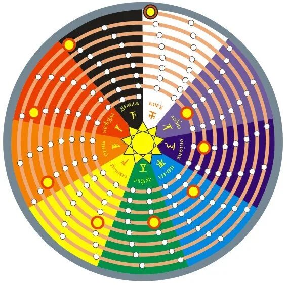 Великий круг времени. КОЛОДАР Круголет. Славянский Круголет. Даарийский Круголет Числобога (круг жизни). Славянский календарь Круголет Числобога.