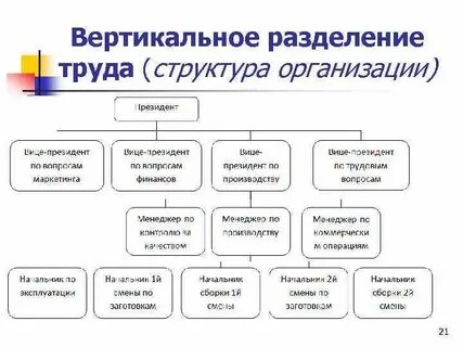 Примеры вертикального разделения труда