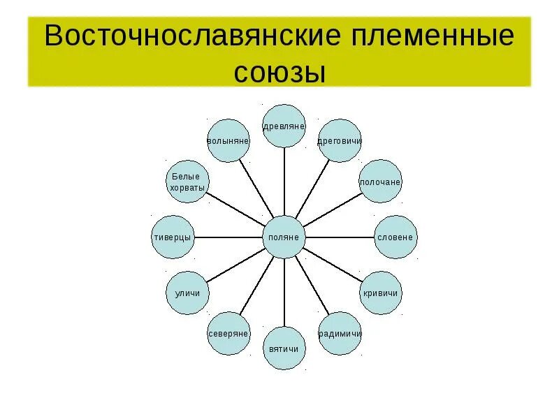 Славянские племенные Союзы. Восточнославянские племенные Союзы. Племенные Союзы восточных славян. Восточно славчнские племенные Союзы.