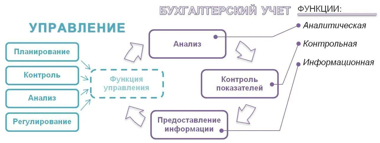 Учет и анализ вопросы и ответы. Бухгалтерский учет. Роль бухгалтерии. Функции бухгалтерского учета. Финансовый учет.