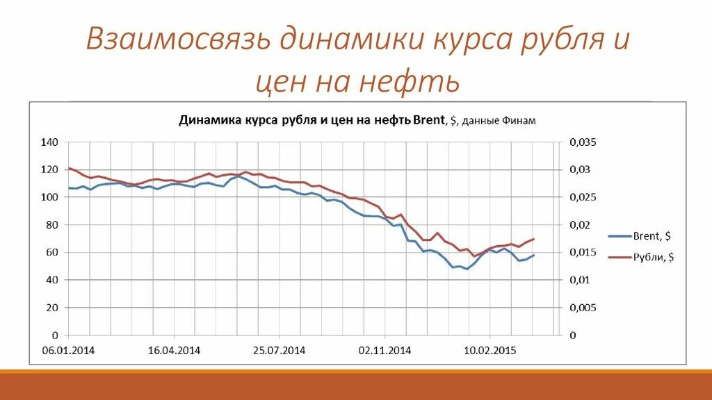 Котировки графики доллара и нефти. График динамики рубля. График динамики курса нефти. Курс нефти график. Сравнение курсов рубля