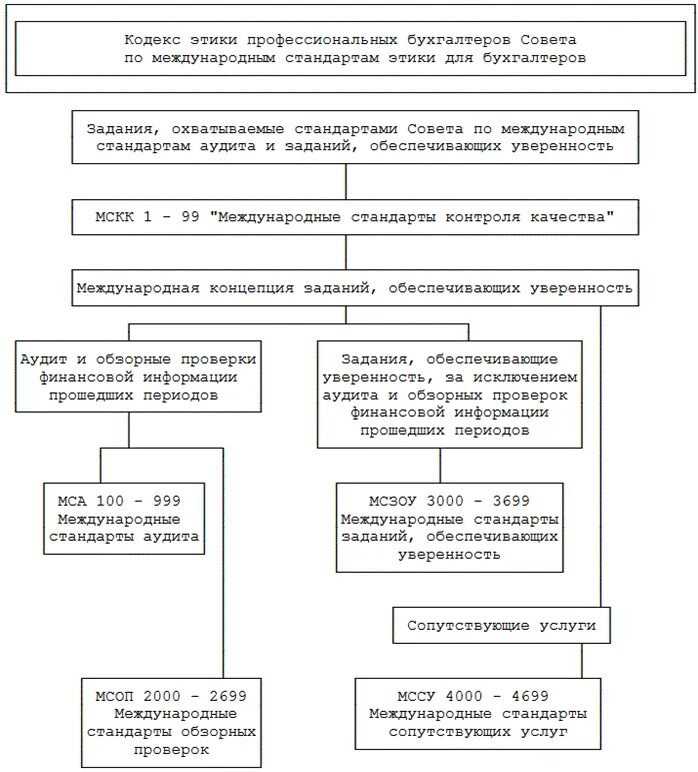 Задания обеспечивающие уверенность
