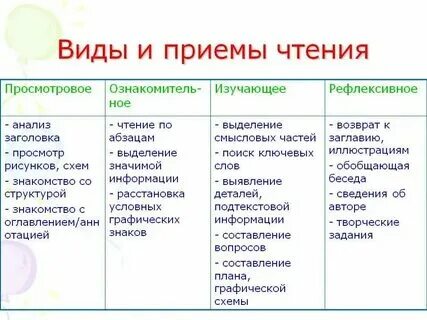 Виды чтения в начальной школе