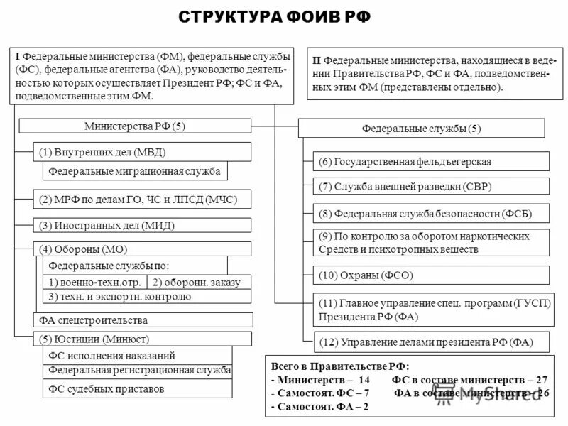 Структура федеральных министерств РФ. Структура федеральных служб РФ. Структура федеральных органов Министерства. Министерства и ведомства - органы исполнительной власти РФ.