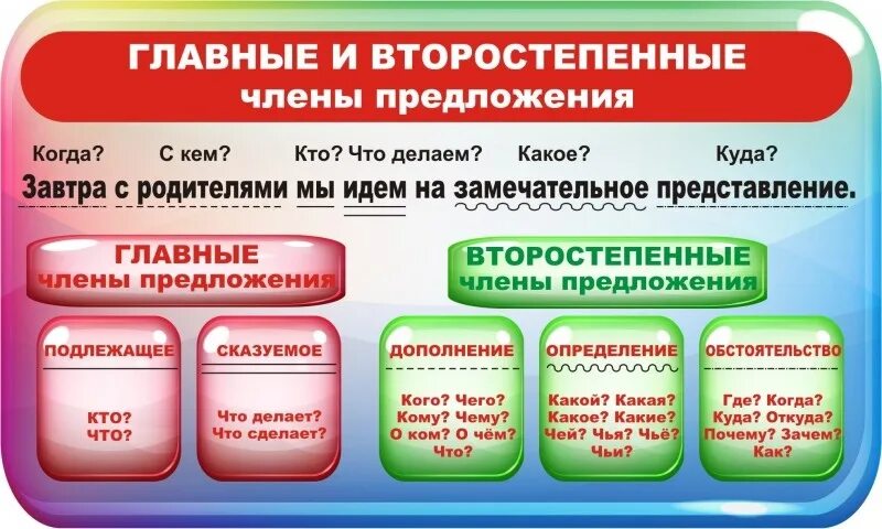 Подлежащее сказуемое наречие