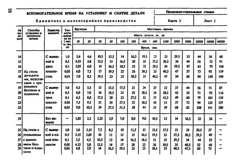 Отраслевые нормы времени