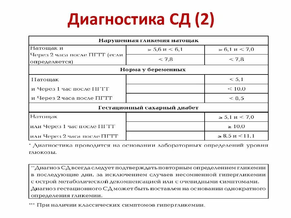 Диагноз сд 1. СД 2 типа критерии диагноза. Диагностические критерии при сахарном диабете 2 типа. Дополнительные исследования сахарного диабета 2 типа. СД 1 типа лабораторные показатели.