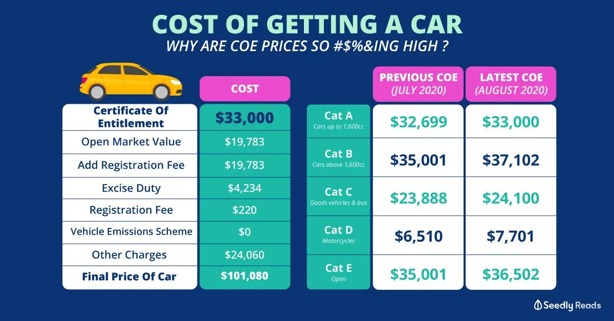 Car costs. Cost vs Price. Расчет cost/car. How much costing car in singapoor. How much car