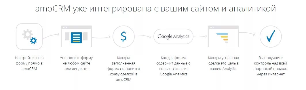 Интеграция google analytics amocrm. Web developer code wallpaper. Интеграция google analytics amocrm. Схема интеграции с google analytics. Этапы работы с amocrm.