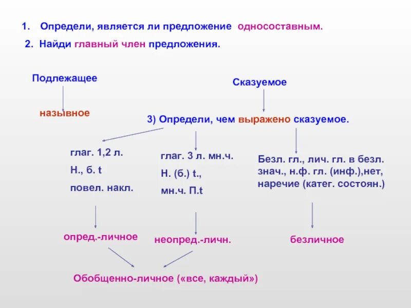 3 определенных предложений. Как определить вид односоставного. Алгоритм определения односоставного предложения. Типы односоставных предложений алгоритм. Виды односоставных предложений схема.