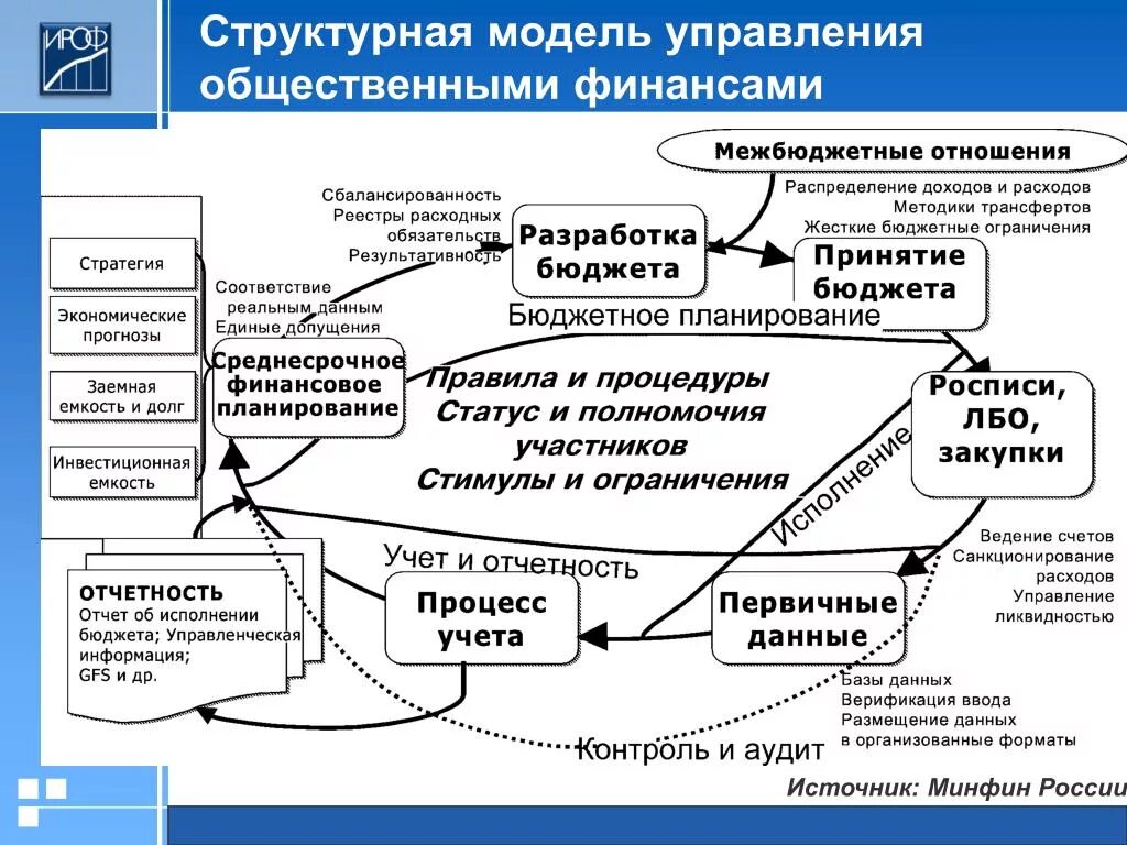 Структурная модель управления. Органы управления общественными финансами в РФ. Структурная модель управления финансами. Модели публичного управления. Модели финансового управления