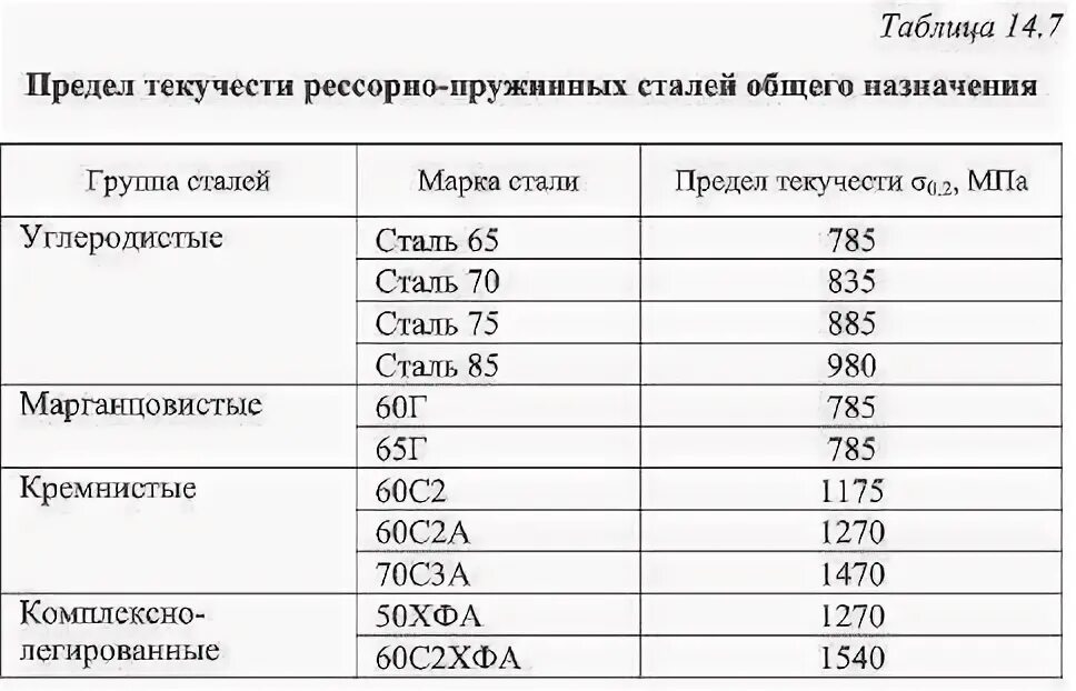 Марка стали рессоры. Рессорно-пружинная сталь маркировка. пружинная сталь маркировка. марка стали для пружин. таблица рессорно-пружинных сталей.
