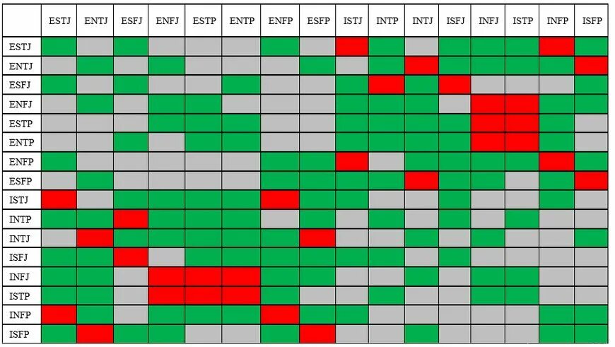Таблица совместимости типов личности 16 типов. Майерс Бриггс таблица совместимости. Таблица совместимости MBTI. Таблица совместимости типов личности по 16 personalities.