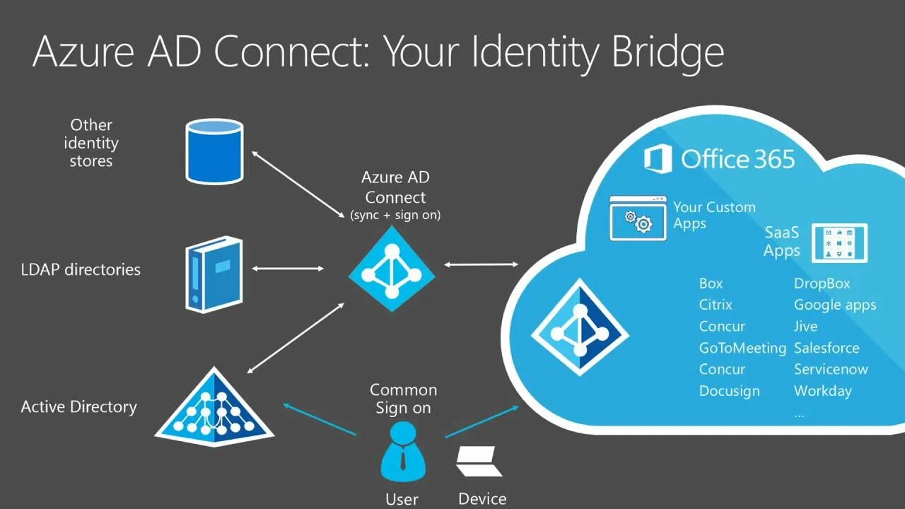Redirect microsoft. Azure active directory. microsoft ad. ms active directory. azure ad connect.