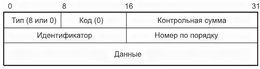 Icmp code. Эхо запросы udp. размер заголовка icmp.