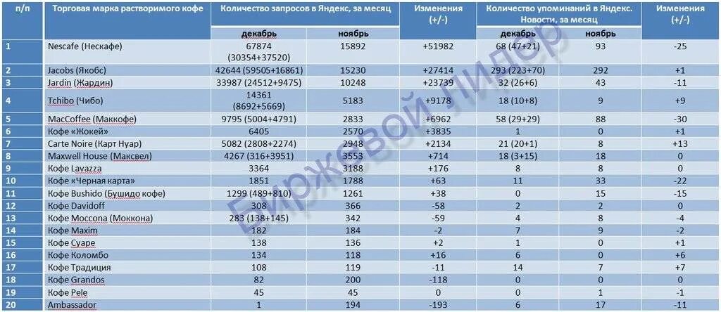 Рейтинг кофе в россии по качеству. Торговые марки кофе. Крупнейшие компании производители кофе. Кофе бренды марки. Производители кофе в мире компании.