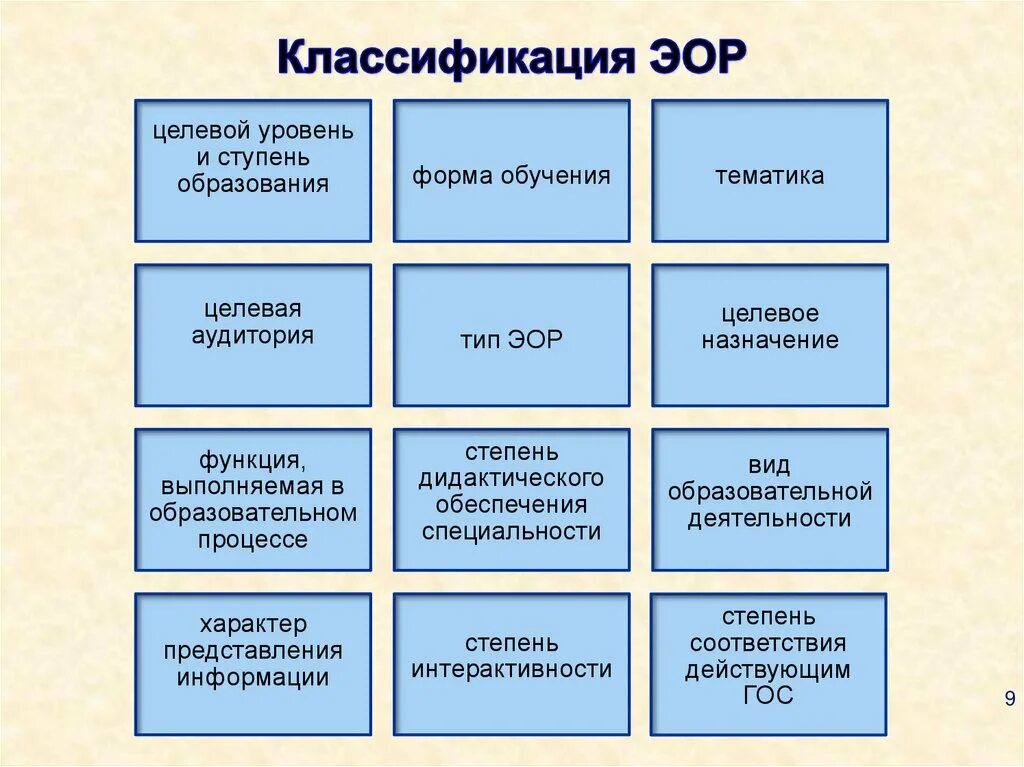 Электронные образовательные ресурсы. Классификация ЭОР. Электронные образовательные ресурсы ЭОР это. Классификация образовательных ресурсов.