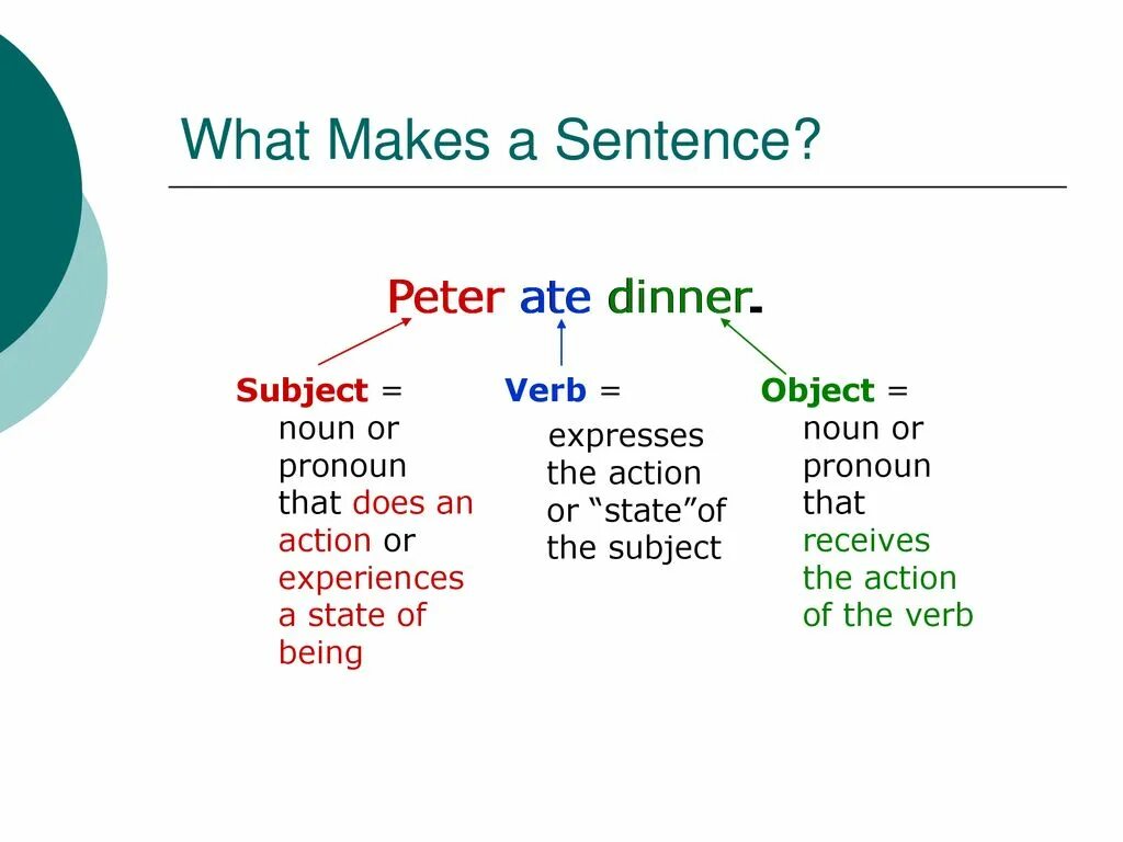 Sentence functions. English sentence structure. The Parts of the sentence схема. Members of the sentence in English. Order of Parts of sentence'.