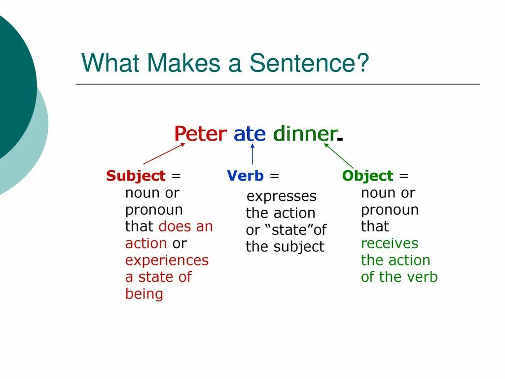 Sentence elements. English sentence structure. The Parts of the sentence схема. Members of the sentence in English. Order of Parts of sentence'.