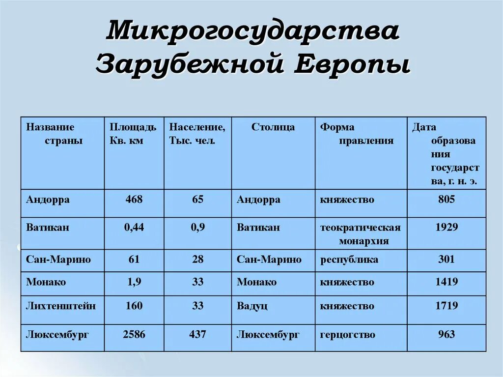 Самые крупные города америки по численности. Микрогосударства. Микрогосударства Европы. Страны микрогосударства зарубежной Европы. 6 Микрогосударств зарубежной Европы.