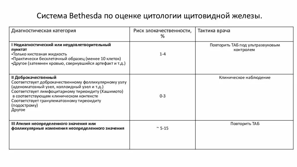 The bethesda system. Система Bethesda по оценке цитологии щитовидной. Цитологическая классификация Бетесда щитовидной железы 4. Диагностическая категория 1 по системе Бетесда. Бетезда классификация цитологии щитовидной железы.