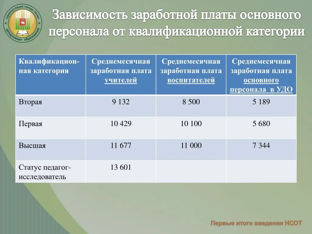 Заработная плата по категориям работников. Оклад воспитателя с высшей категорией. Оклад воспитателя 1 категории. Оклад учителя первой категории. Оклады воспитателей по категориям.