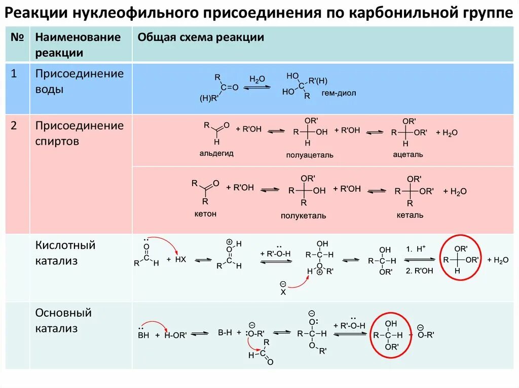 «Реакции нуклеофильного присоединения + о-в реакции в альдегидах. Реакция нуклеофильного присоединения кетонов реакция. Реакции нуклеофильного присоединения для карбонильных соединений. Реакция нуклеофильного присоединения спиртов. Схема характерных реакций