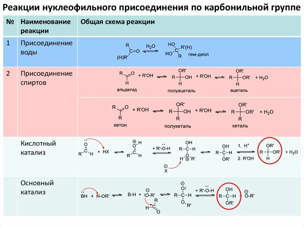 Вещество x в данной реакции. «реакции нуклеофильного присоединения + о-в реакции в альдегидах. реакция нуклеофильного присоединения кетонов реакция. реакции нуклеофильного присоединения для карбонильных соединений. реакция нуклеофильного замещения по карбонильной группе механизм.