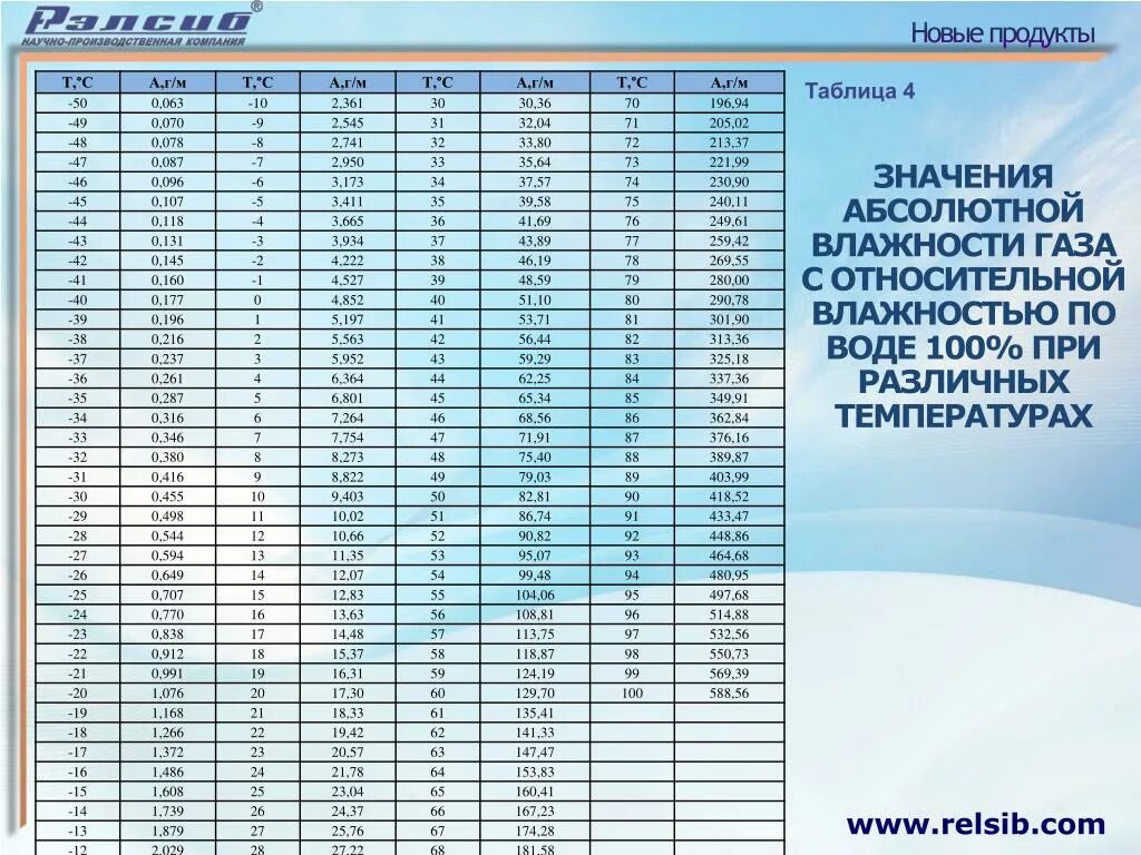 Содержание влаги в газе