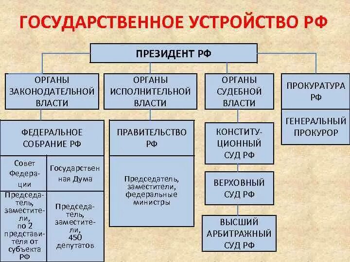 Принципы и структура государственной власти. Схема устройства государственной власти в рф. структура государственного устройства рф. государственное устройство рф схема. российская федерация структура государственного устройства.