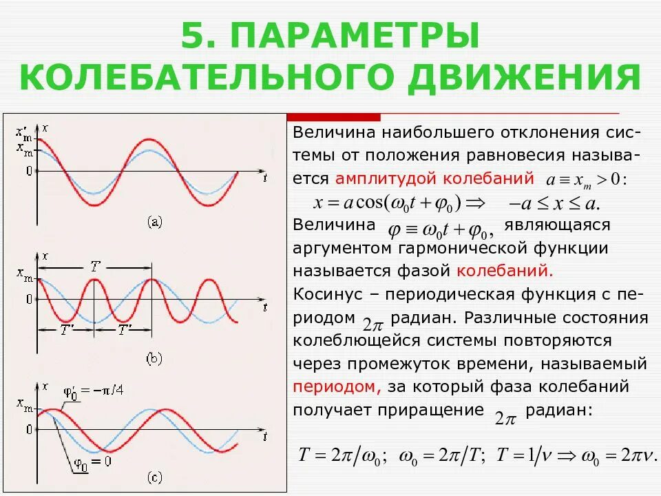 Модуль наибольшего отклонения от положения равновесия