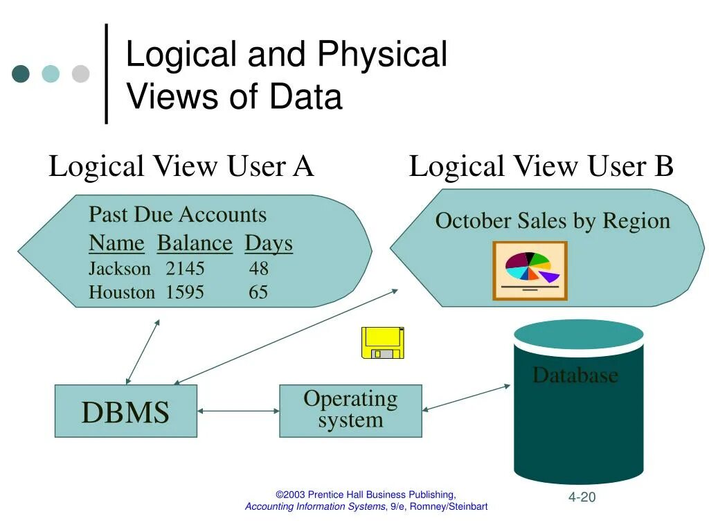 Logical. Logical view. Logical physical data Map. Logical physical data Mapping. Physical data