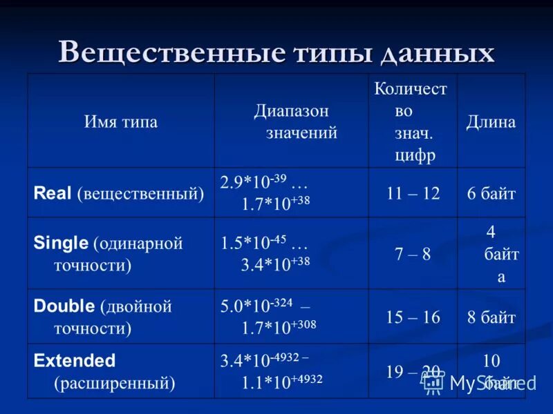 Вещественный тип в паскале