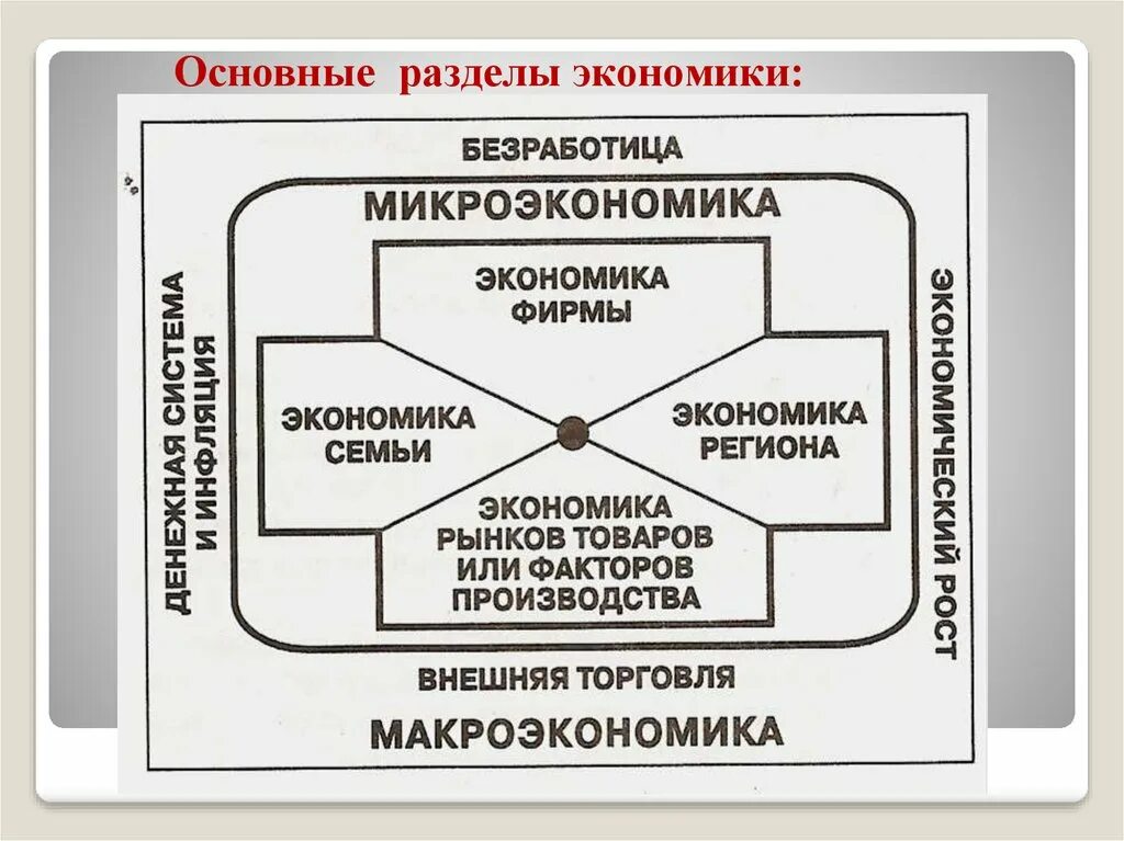 Экономика изучает производство благ и услуг. Основные разделы экономики. Разделы экономической науки. Разделы экономики как науки. Основные разделы экономики как науки.