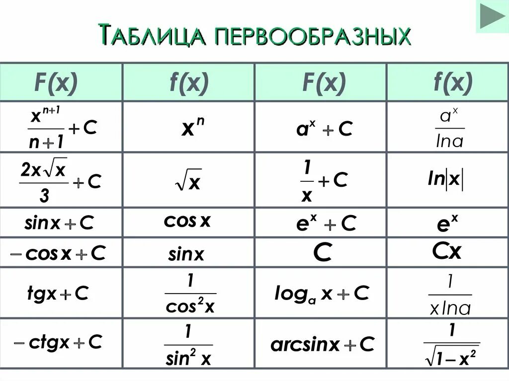 Найти первообразную функции f x cosx. Таблица первообразных Алгебра 11 класс. Формулы нахождения первообразных таблица. Формулы первообразных функций. Таблица производных и первообразных.