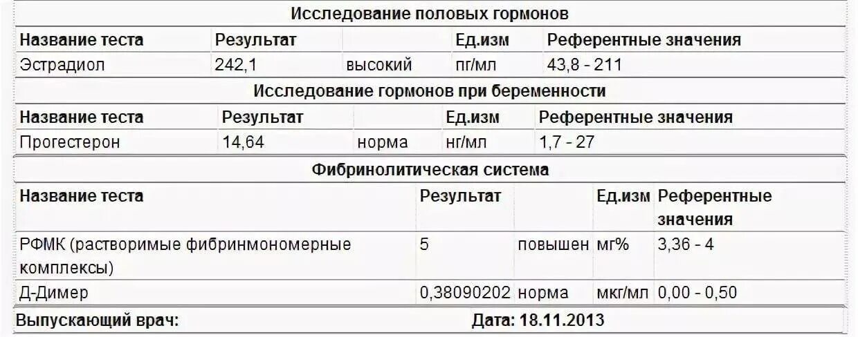 Гормоны после беременности. Нормы прогестерона после подсадки эмбриона. Эстрадиол после криопереноса. Нормы д димера после переноса эмбрионов. Показатели тг после переноса эмбрионов.