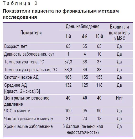 Оценка жизненных показателей