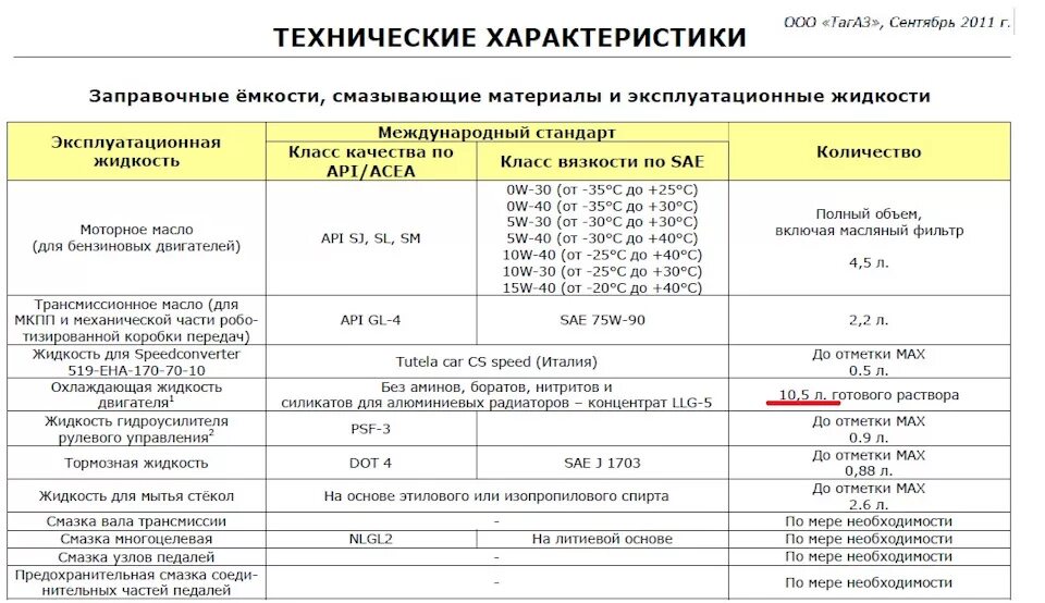 Характеристики охлаждающих жидкостей. Заправочная таблица технических жидкостей чери тигго т11. chery tiggo t 11 заправочные емкости для двигателя. заправочные емкости чери тигго т11 2,4. сколько литров антифриза в чери тигго т11 1.8.