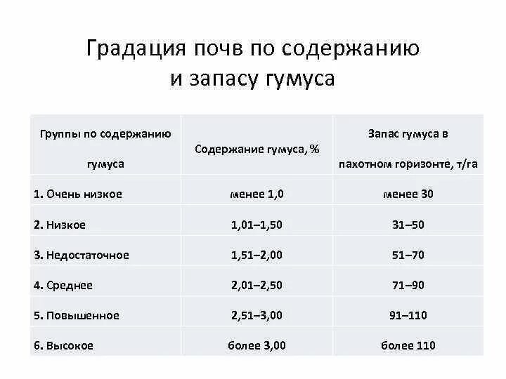 Наибольшее содержание гумуса в почве. Классификация почв по содержанию гумуса. Оценка запасов гумуса в почве. Типы почв по содержанию гумуса. Группировка почв по содержанию гумуса.