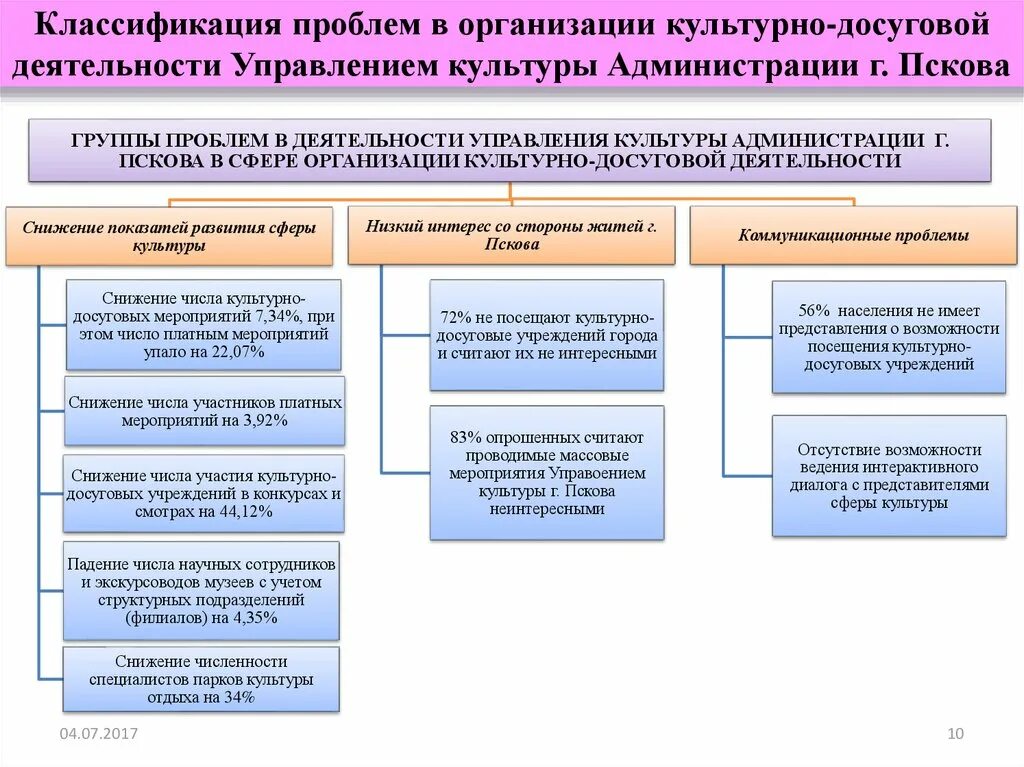 Типы культурно-досуговых учреждений. Проблемы учреждений культуры. Виды досуговых учреждений. Проблемы в деятельности учреждений культуры. Методика организации досуговых организаций