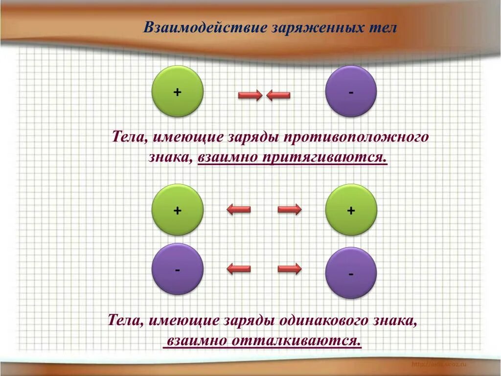 Если тела взаимно притягиваются значит они. Взаимодействие заряженных тел. Взаимодействие зарядов двух разных знаков. Взаимодействие зарядов тел. Взаимодействие заряженных тел тел.